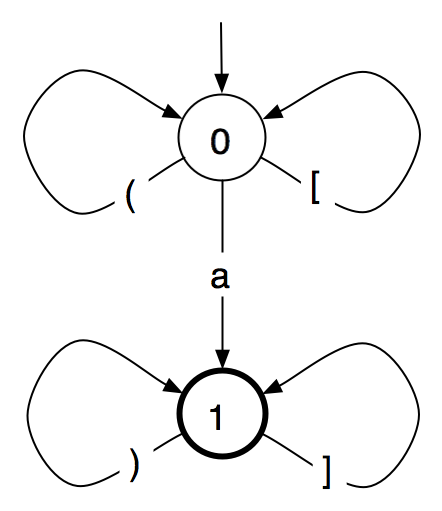 Drawing of the two-state finite-state automaton described in the text, with circles for the states and arrows for the transitions.