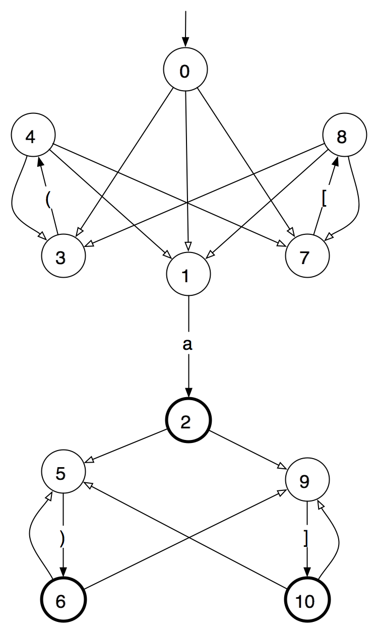 Drawing of the finite-state automaton described in the text, with circles for the states and arrows for the transitions.