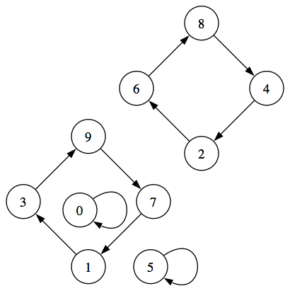 Exponentiation graph for the digit 3