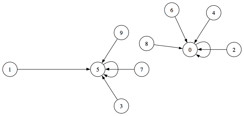 Exponentiation graph for the digit 5