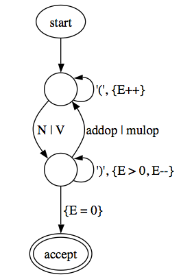 FSA for the superlanguage